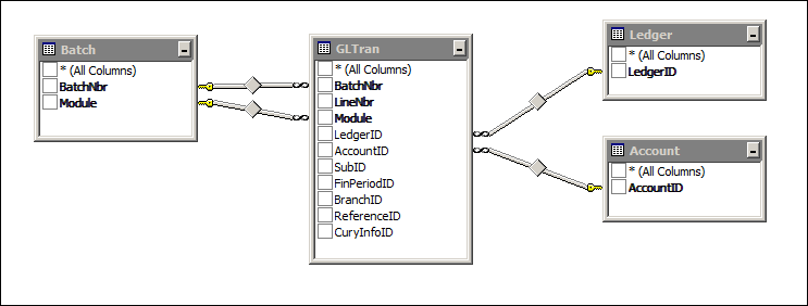 Acumatica GL Edit Account Distribution Report Data Access Classes (DAC)