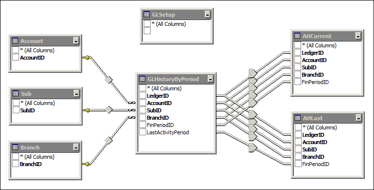 Acumatica Trial Balance Detail Report Data Access Classes (DAC)