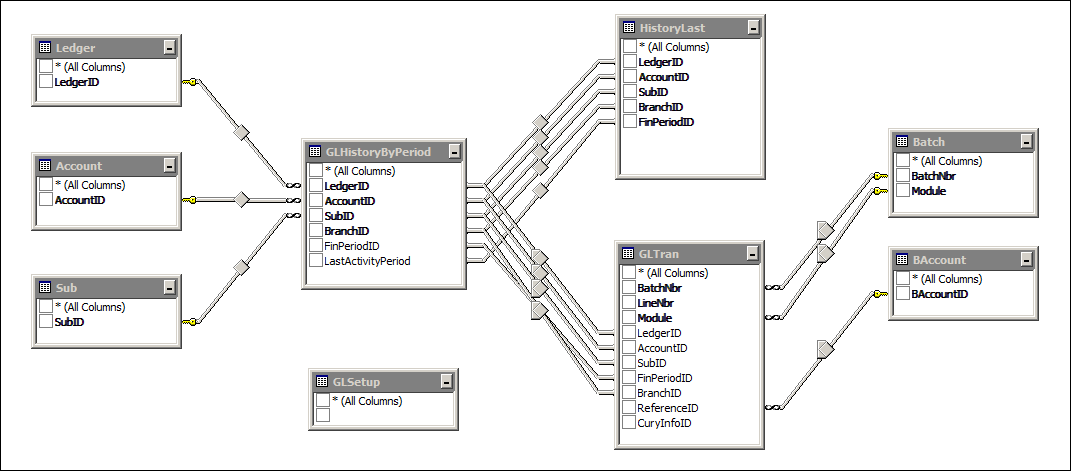 Acumatica Transactions for Account Report Data Access Classes (DAC)