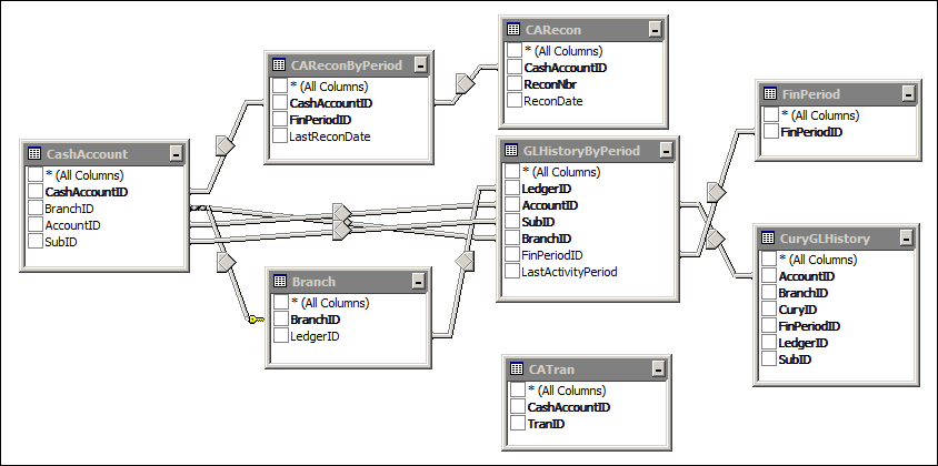 Acumatica Reconciliation Statement Report Data Access Classes (DAC)