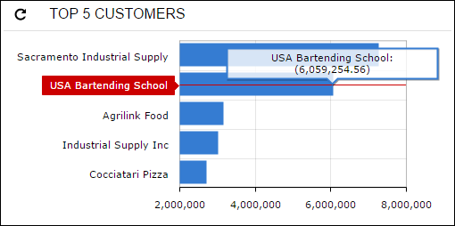 An example of a Dashboard in Acumatica 6