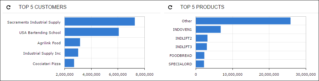 An example of a Dashboard in Acumatica 6
