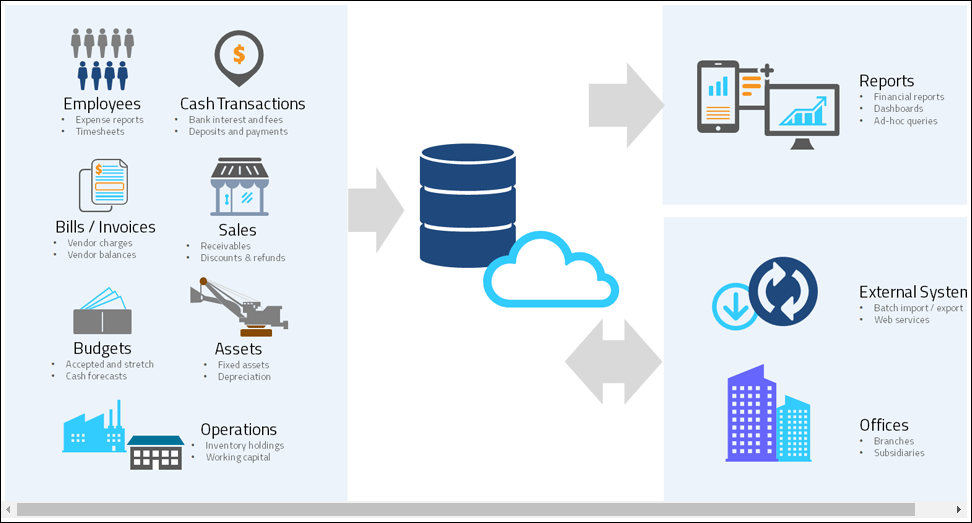 An example of a Dashboard in Acumatica 6